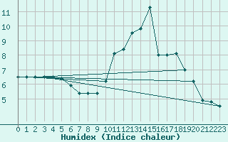 Courbe de l'humidex pour Limoges (87)