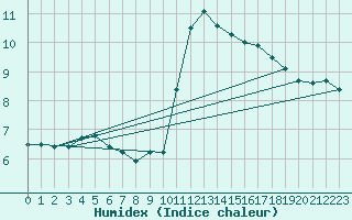 Courbe de l'humidex pour Plussin (42)