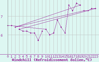 Courbe du refroidissement olien pour Liefrange (Lu)