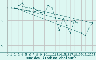 Courbe de l'humidex pour Gaardsjoe