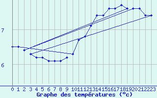 Courbe de tempratures pour Liefrange (Lu)