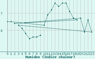 Courbe de l'humidex pour Charleville-Mzires (08)