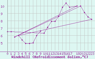 Courbe du refroidissement olien pour Stabroek