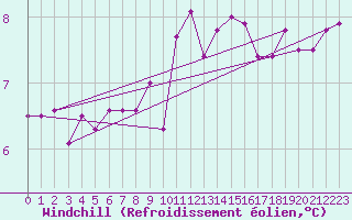 Courbe du refroidissement olien pour Coleshill