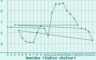 Courbe de l'humidex pour Isle Of Portland