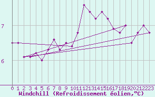 Courbe du refroidissement olien pour Sherkin Island