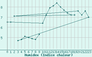 Courbe de l'humidex pour Wuerzburg