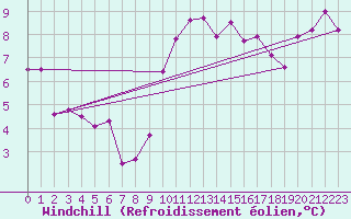 Courbe du refroidissement olien pour Saint-Igneuc (22)