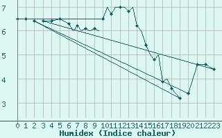 Courbe de l'humidex pour Luebeck-Blankensee