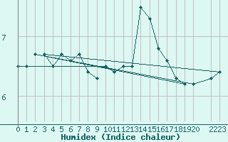 Courbe de l'humidex pour Ufs Deutsche Bucht.