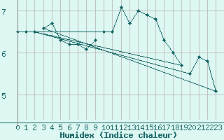 Courbe de l'humidex pour Chteau-Chinon (58)