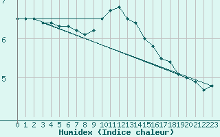 Courbe de l'humidex pour Twenthe (PB)