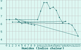 Courbe de l'humidex pour Saint-Etienne (42)