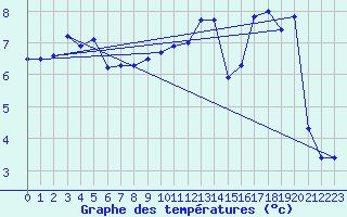 Courbe de tempratures pour Cointe - Lige (Be)