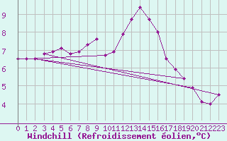 Courbe du refroidissement olien pour Lobbes (Be)