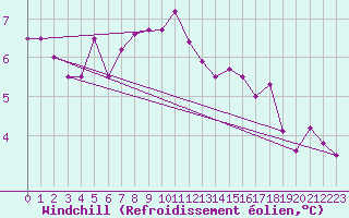Courbe du refroidissement olien pour Mullingar
