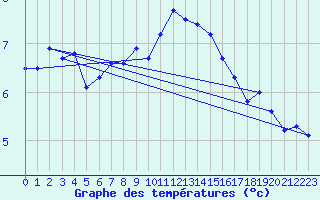 Courbe de tempratures pour Keswick