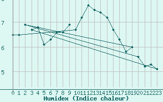 Courbe de l'humidex pour Keswick