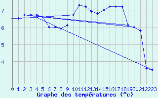 Courbe de tempratures pour Artern