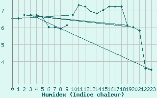 Courbe de l'humidex pour Artern