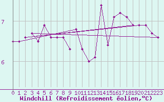Courbe du refroidissement olien pour Bridel (Lu)