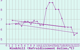 Courbe du refroidissement olien pour Le Talut - Belle-Ile (56)