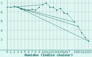 Courbe de l'humidex pour Idar-Oberstein