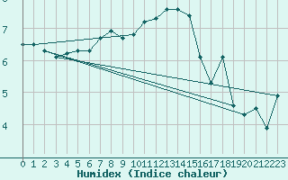 Courbe de l'humidex pour Leba