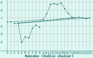 Courbe de l'humidex pour Johnstown Castle