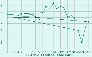 Courbe de l'humidex pour Cobru - Bastogne (Be)