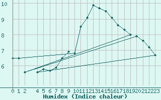 Courbe de l'humidex pour Diepenbeek (Be)