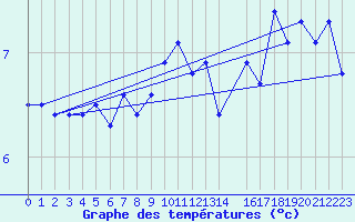 Courbe de tempratures pour Fedje