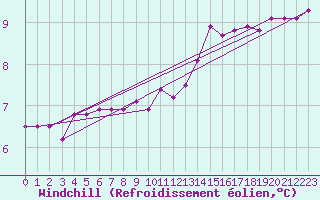 Courbe du refroidissement olien pour Camborne