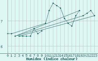 Courbe de l'humidex pour Prostejov