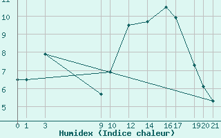 Courbe de l'humidex pour Diepenbeek (Be)