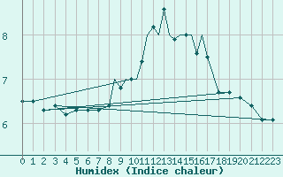 Courbe de l'humidex pour Cranwell