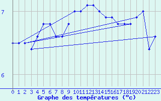 Courbe de tempratures pour Fair Isle