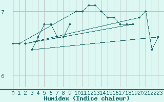 Courbe de l'humidex pour Fair Isle