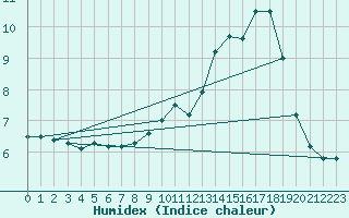 Courbe de l'humidex pour Saint-Nazaire-d'Aude (11)