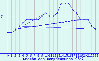 Courbe de tempratures pour Bridel (Lu)