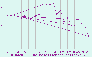 Courbe du refroidissement olien pour Hakadal