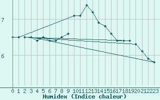 Courbe de l'humidex pour Hakadal