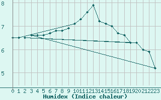 Courbe de l'humidex pour Braintree Andrewsfield