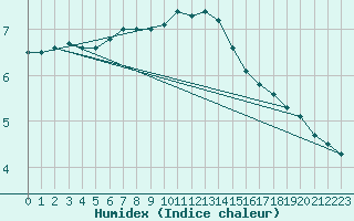 Courbe de l'humidex pour Hoburg A