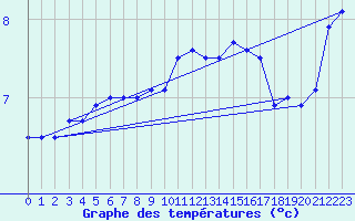 Courbe de tempratures pour Boulmer