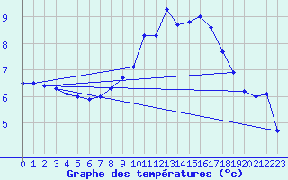 Courbe de tempratures pour Tarare (69)