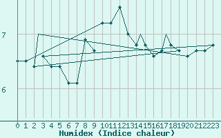 Courbe de l'humidex pour Vadso