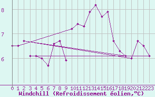 Courbe du refroidissement olien pour Wattisham