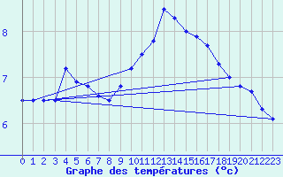 Courbe de tempratures pour Biache-Saint-Vaast (62)