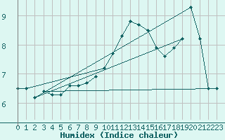 Courbe de l'humidex pour Langres (52) 